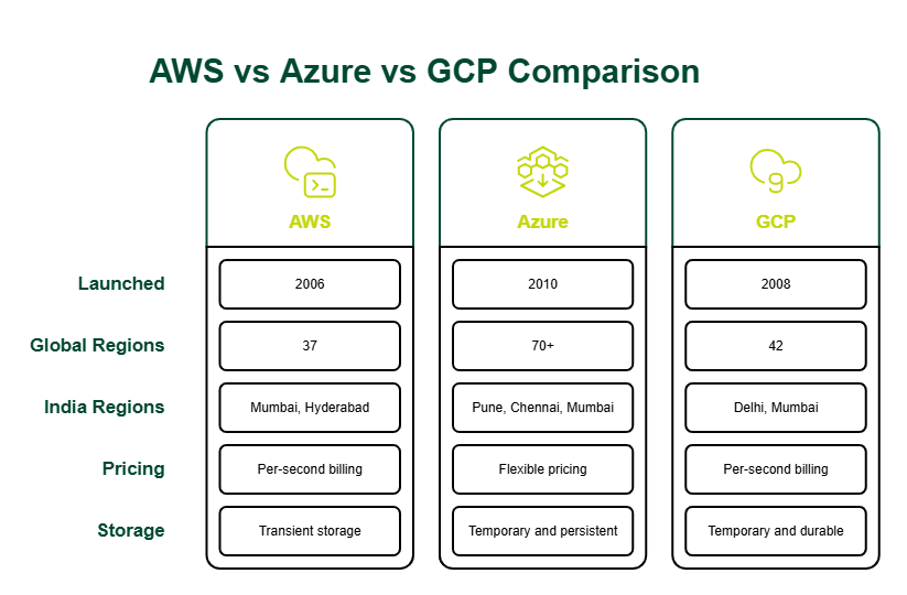 AWS vs Azure vs GCP Comparison