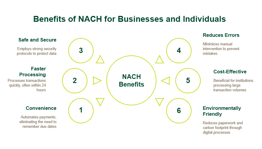 Benefits of NACH