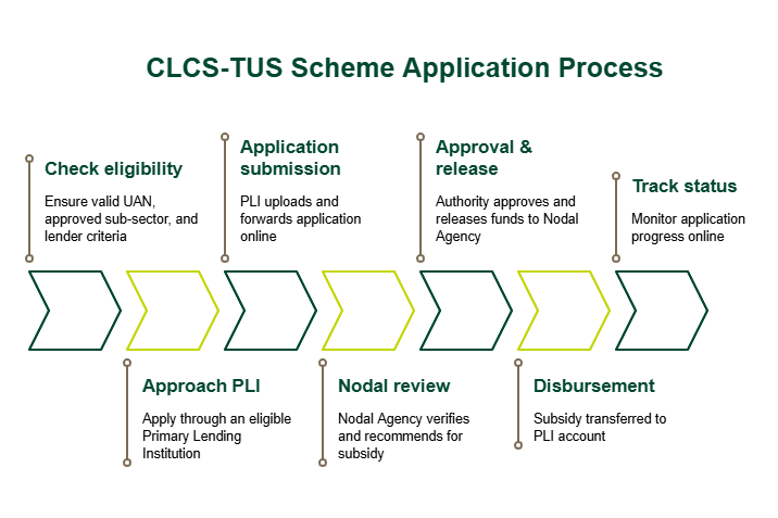 CLCS TUS Scheme 
