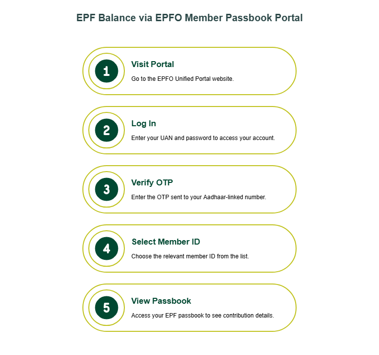 Check EPF Balance via EPFO Member Passbook Portal