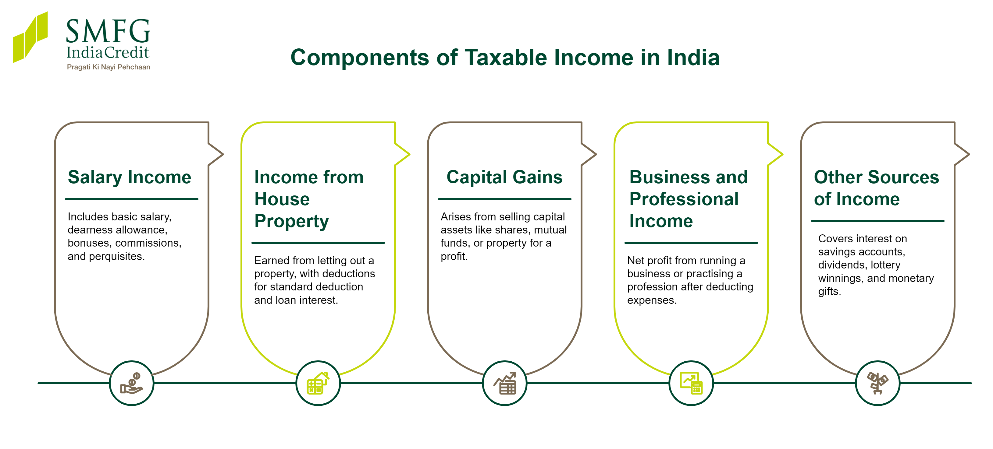 Components of Taxable Income