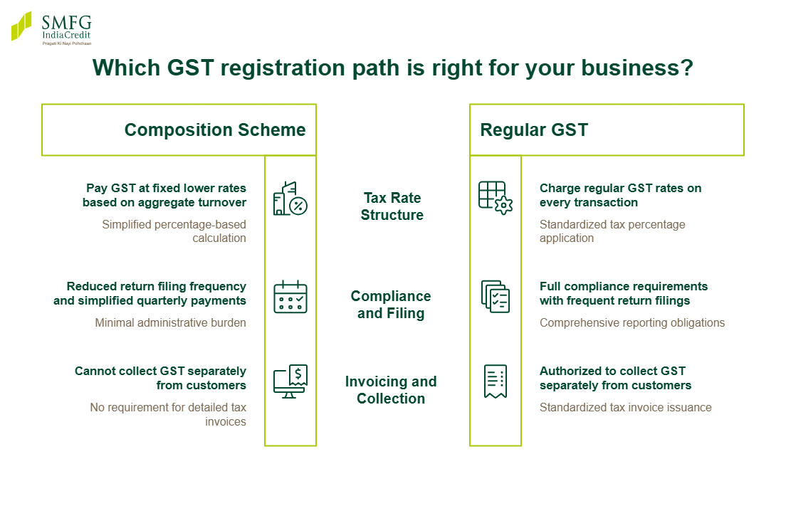 Composition Scheme in GST