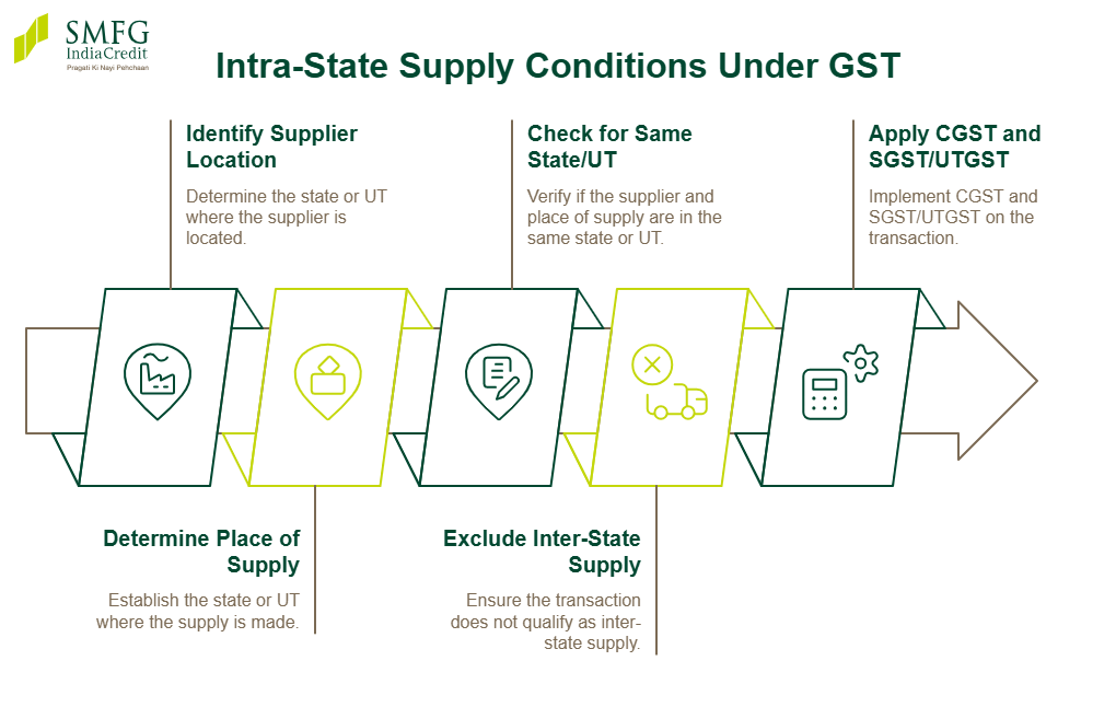 Conditions for Intra-state Supply Under GST
