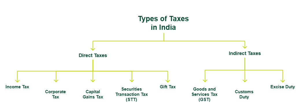 Different Types of Taxes in India