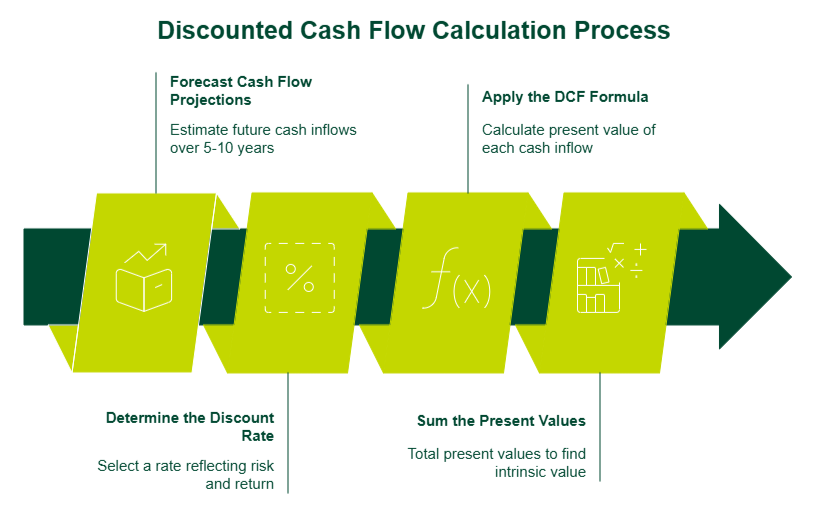 Discounted Cash Flow Calculation Process