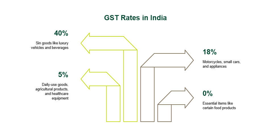 GST Rates in India