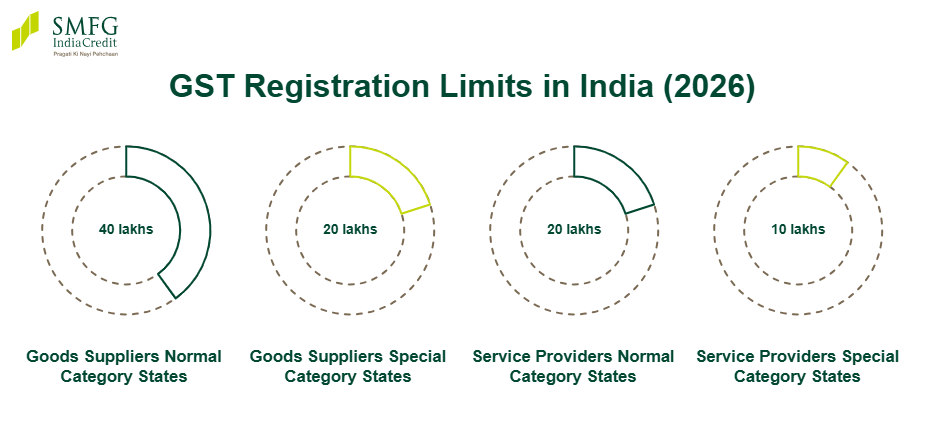 GST Registration Limits in India (2026)