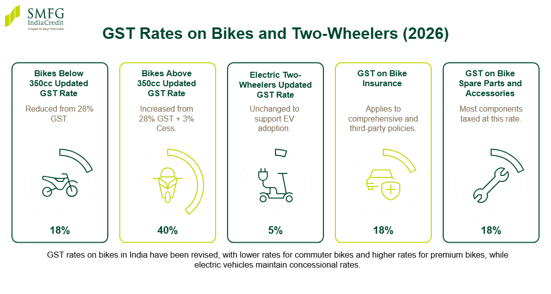 GST on Bikes in India
