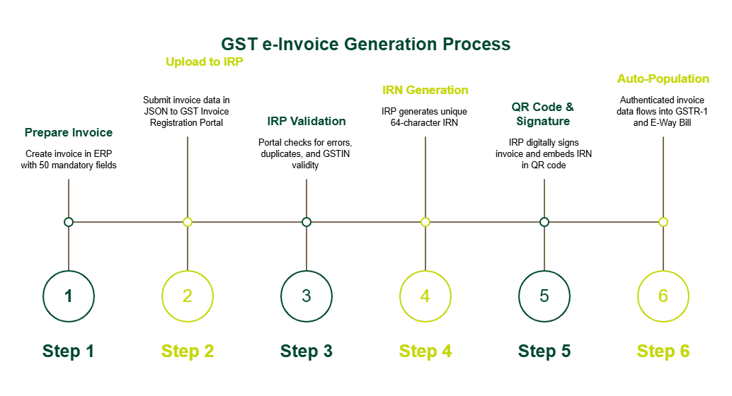 GST e-Invoice Generation Process