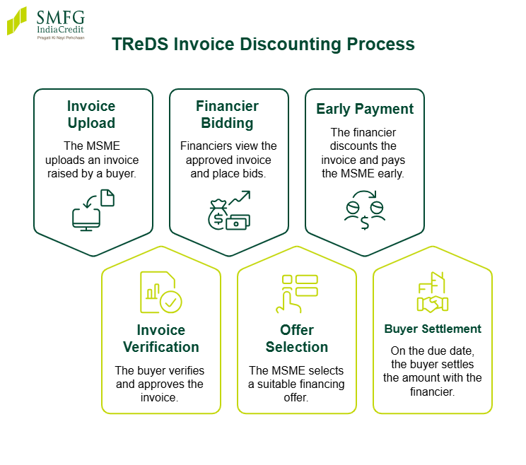 How Does TReDS Work