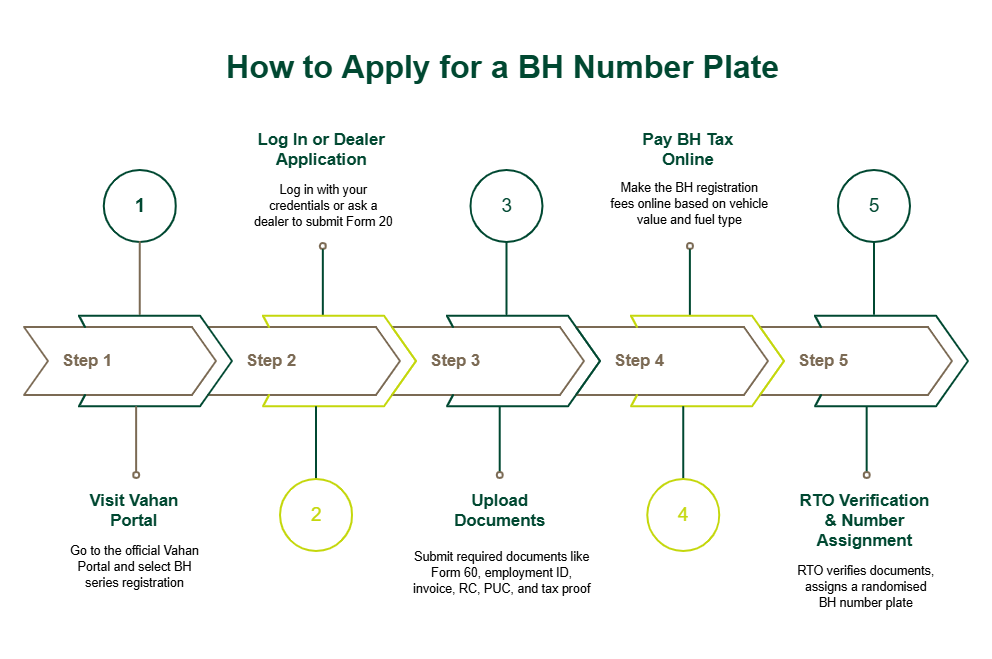 how to apply for a bh number plate