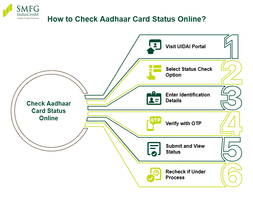 How to Check Aadhaar Card Status Online
