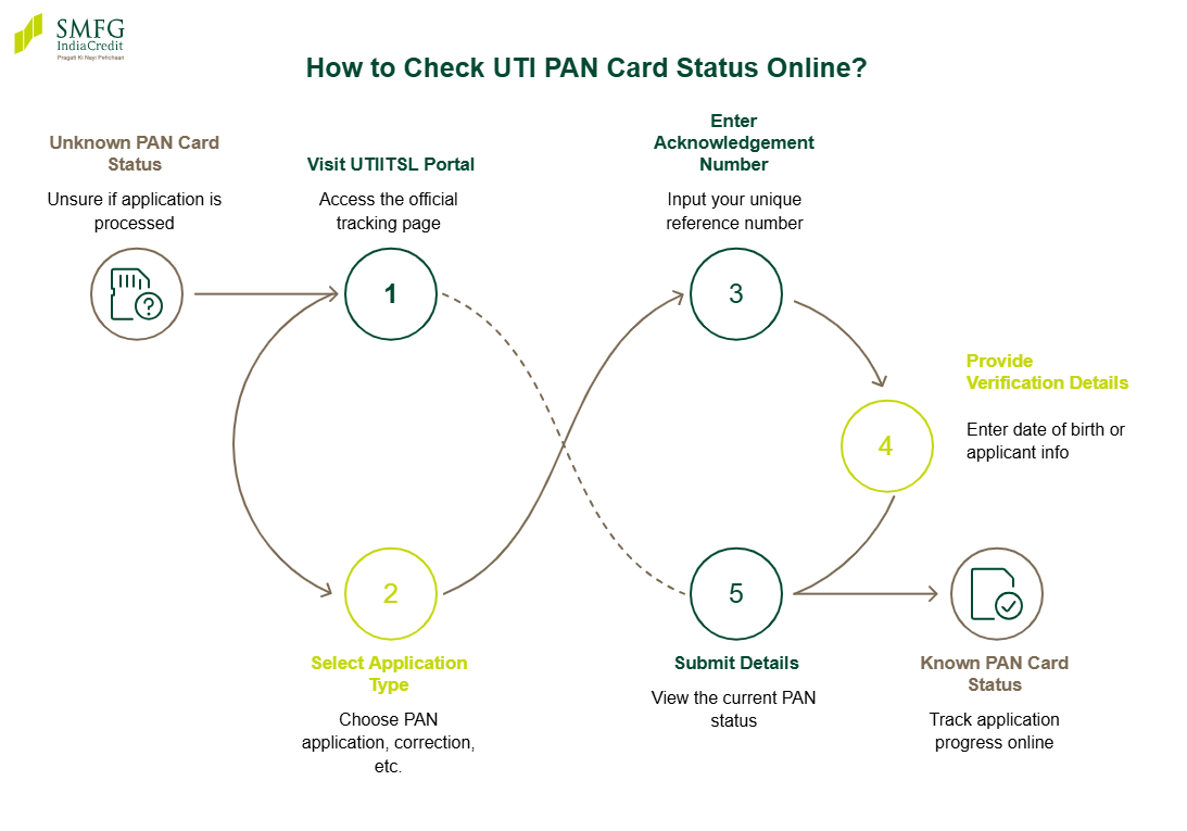 How to Check UTI PAN Card Status Online