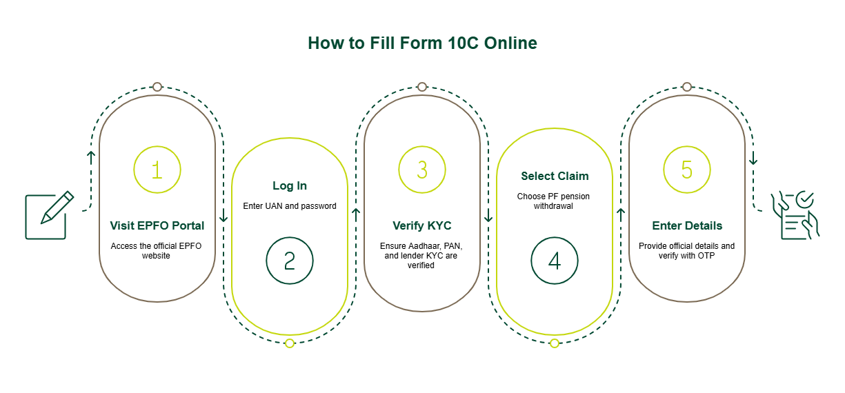 How to Fill Form 10C Online