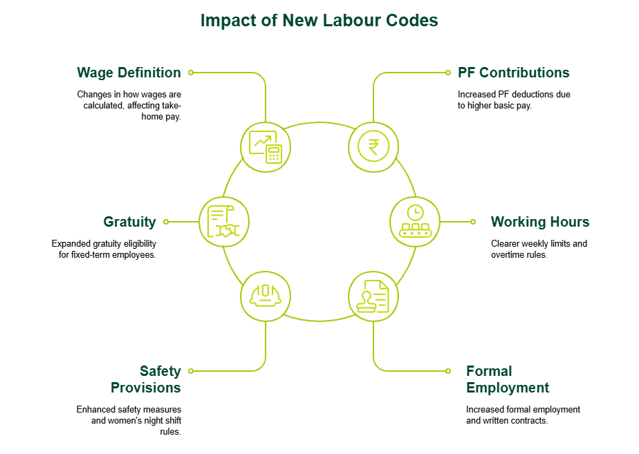 India's New Labour Codes 2026