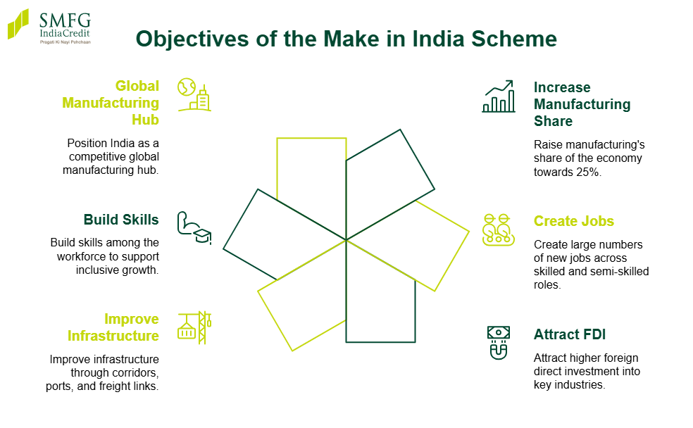 Make in India Scheme