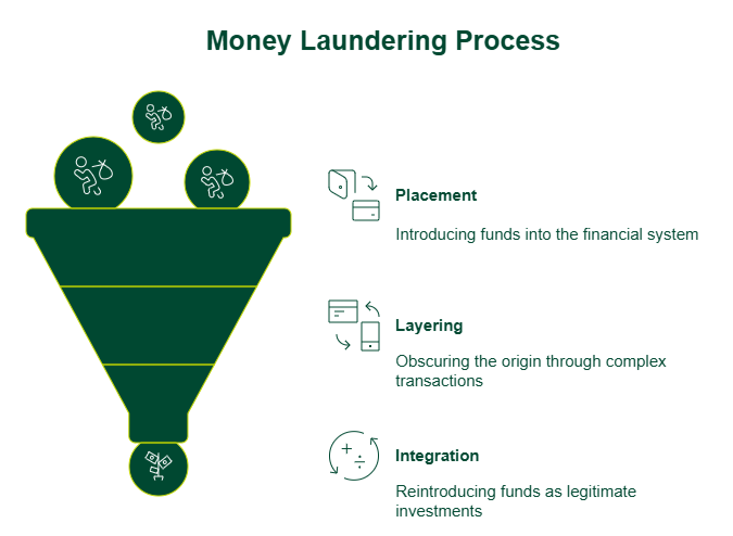 Money Laundering Process
