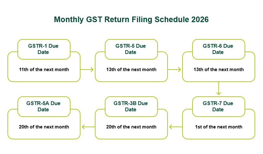 Monthly GST Return Due Dates 2026