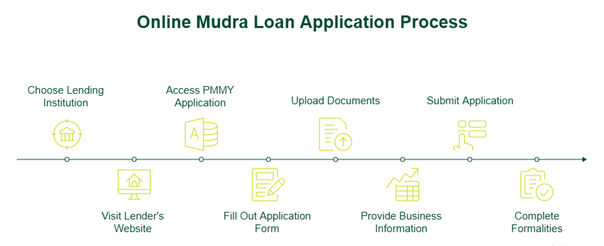 Online Mudra Loan Application Process