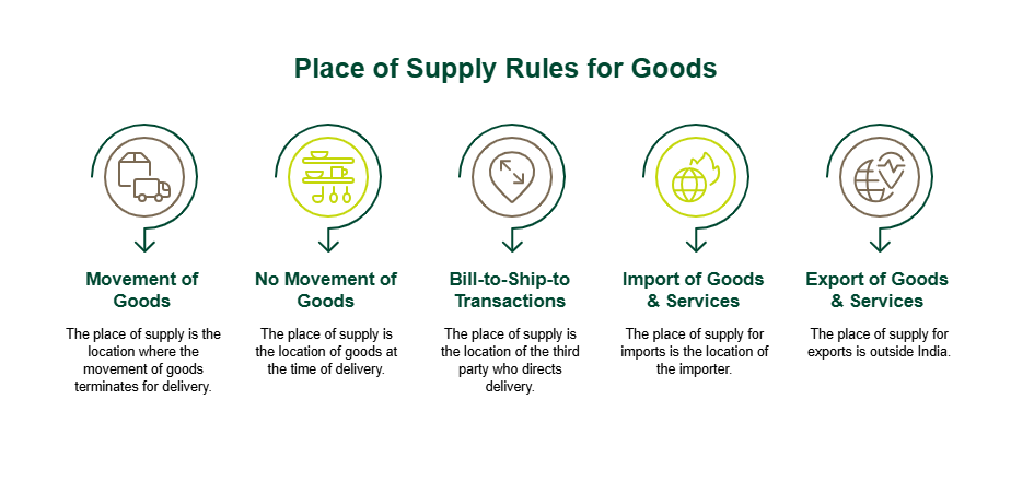 Place of Supply Rules for Goods