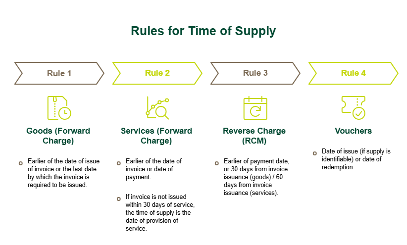 Rules for Time of Supply