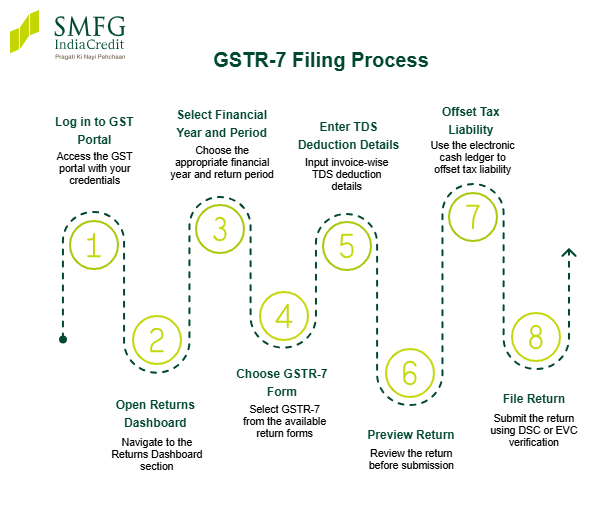 Step-by-Step Process to File GSTR-7 Online