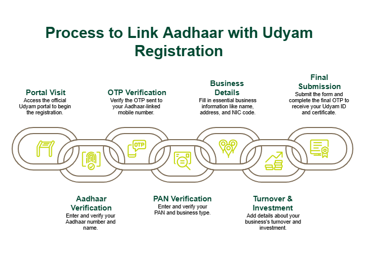 Step by Step Process to Link Aadhaar with Udyam Registration