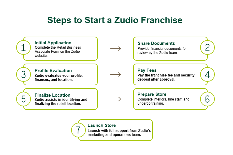 Step by Step Process to Start a Zudio Franchise
