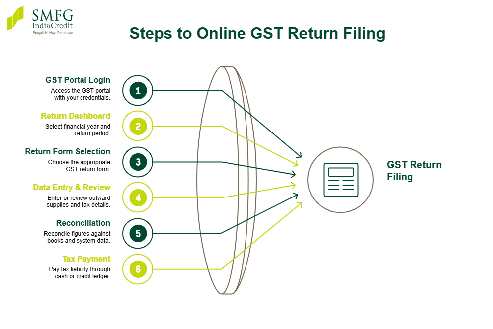 Steps to Online GST Return Filing