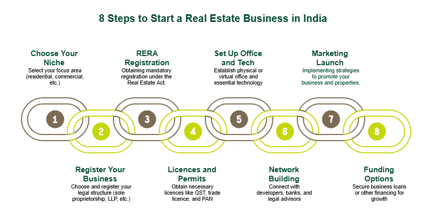 Steps to Start a Real Estate Business