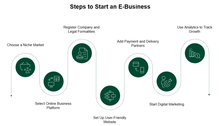 Steps to start e-business