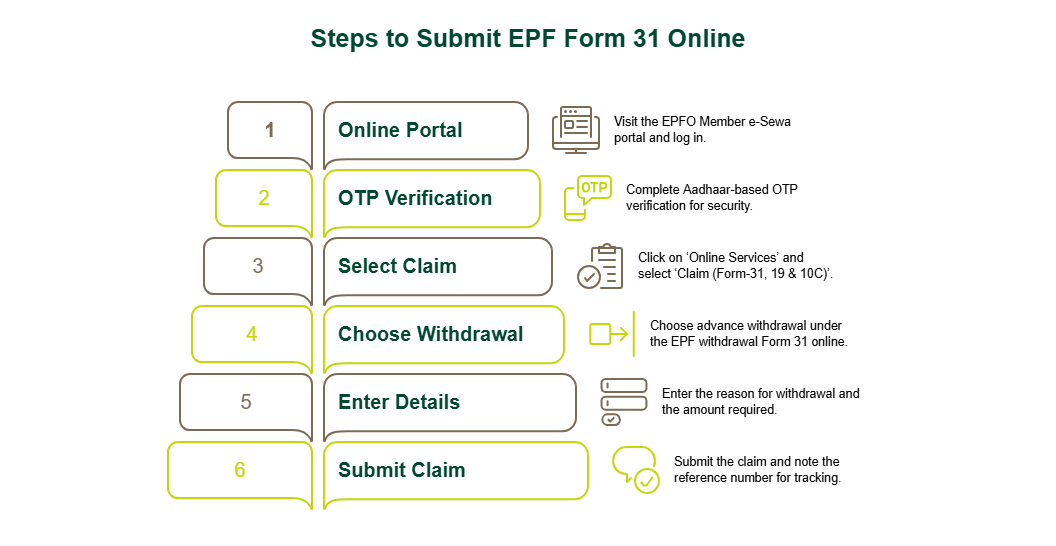 Submitting Form 31 Online