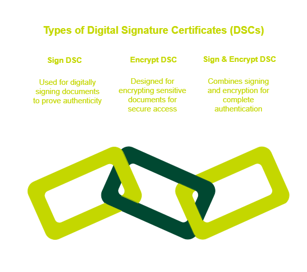 Types of Digital Signature Certificates (DSCs)