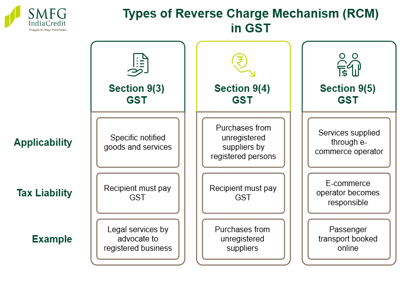 Types of Reverse Charge Mechanism