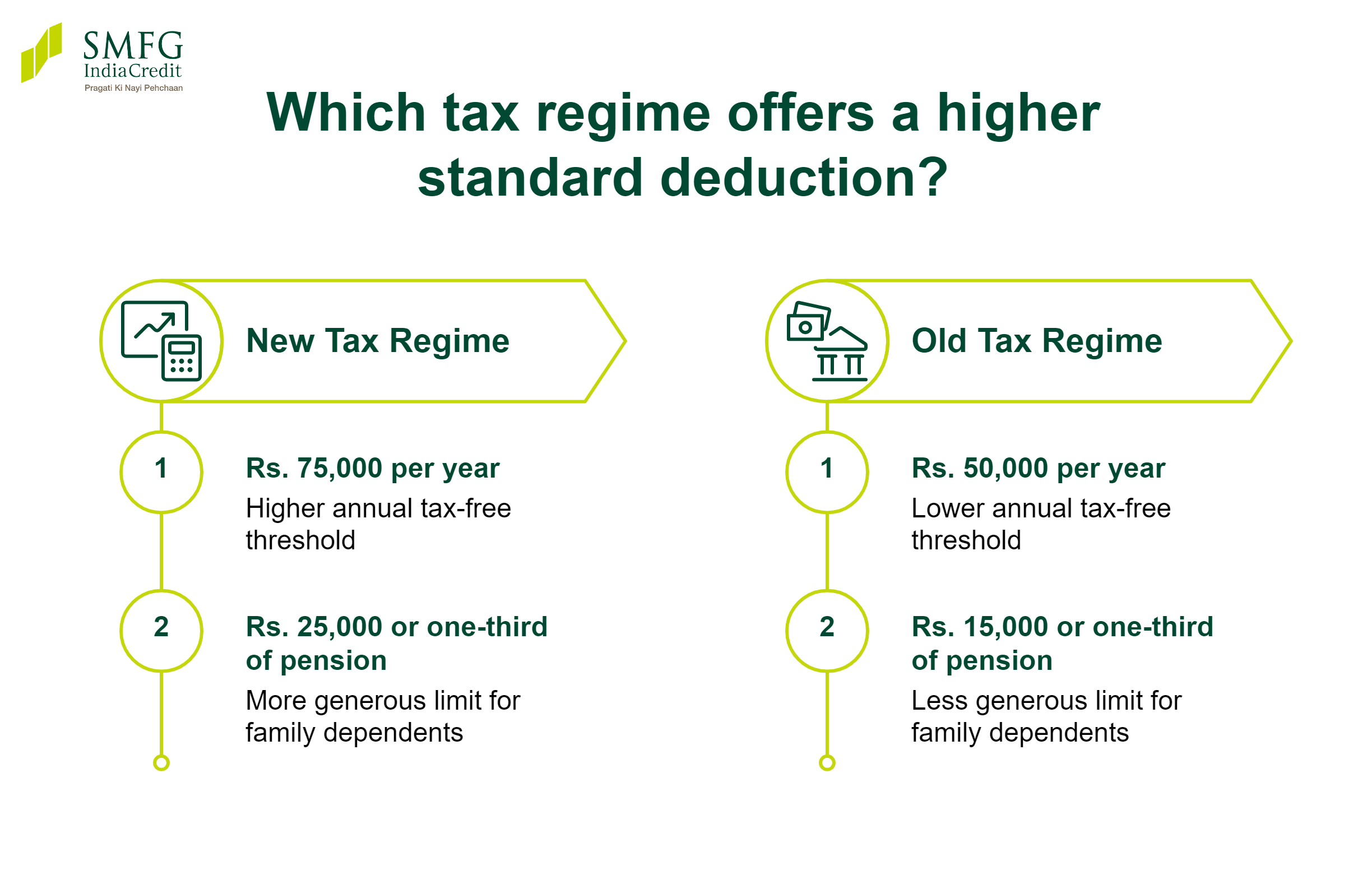 What Is the Standard Deduction in Income Tax