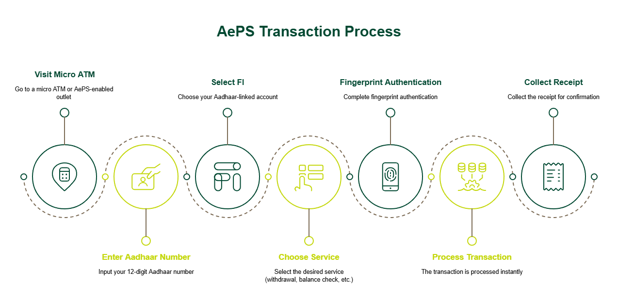 aadhaar enabled payment system aeps