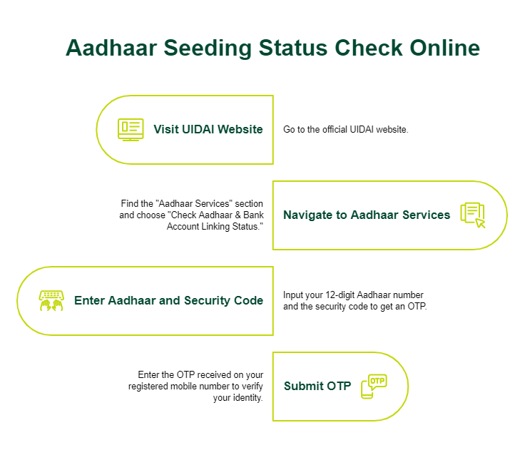 Aadhaar Seeding