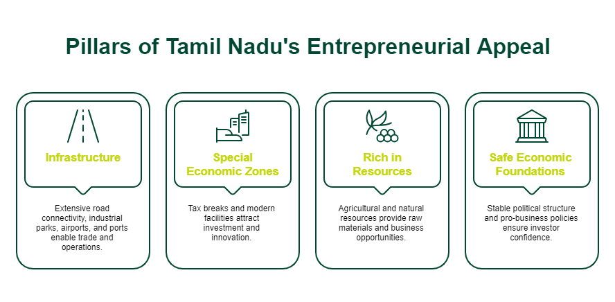 Business Ideas In Tamil Nadu