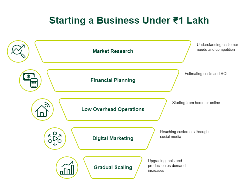 Business Ideas Under 1 Lakh