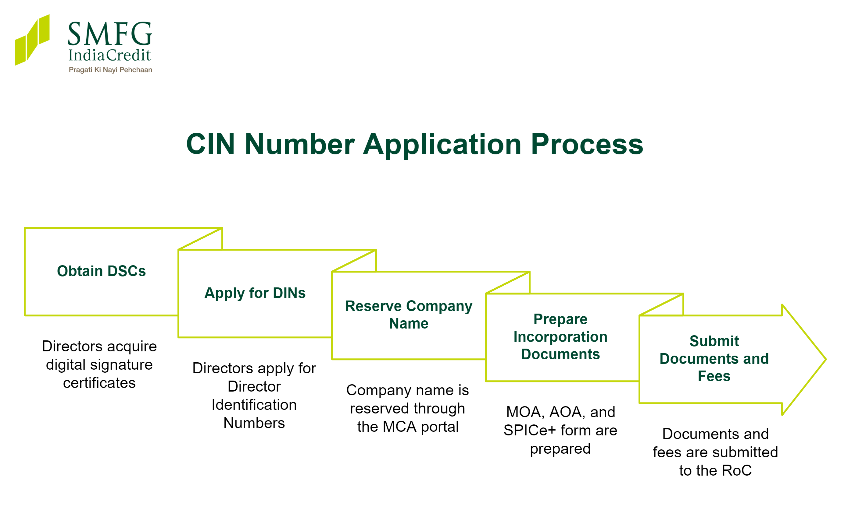 cin number
