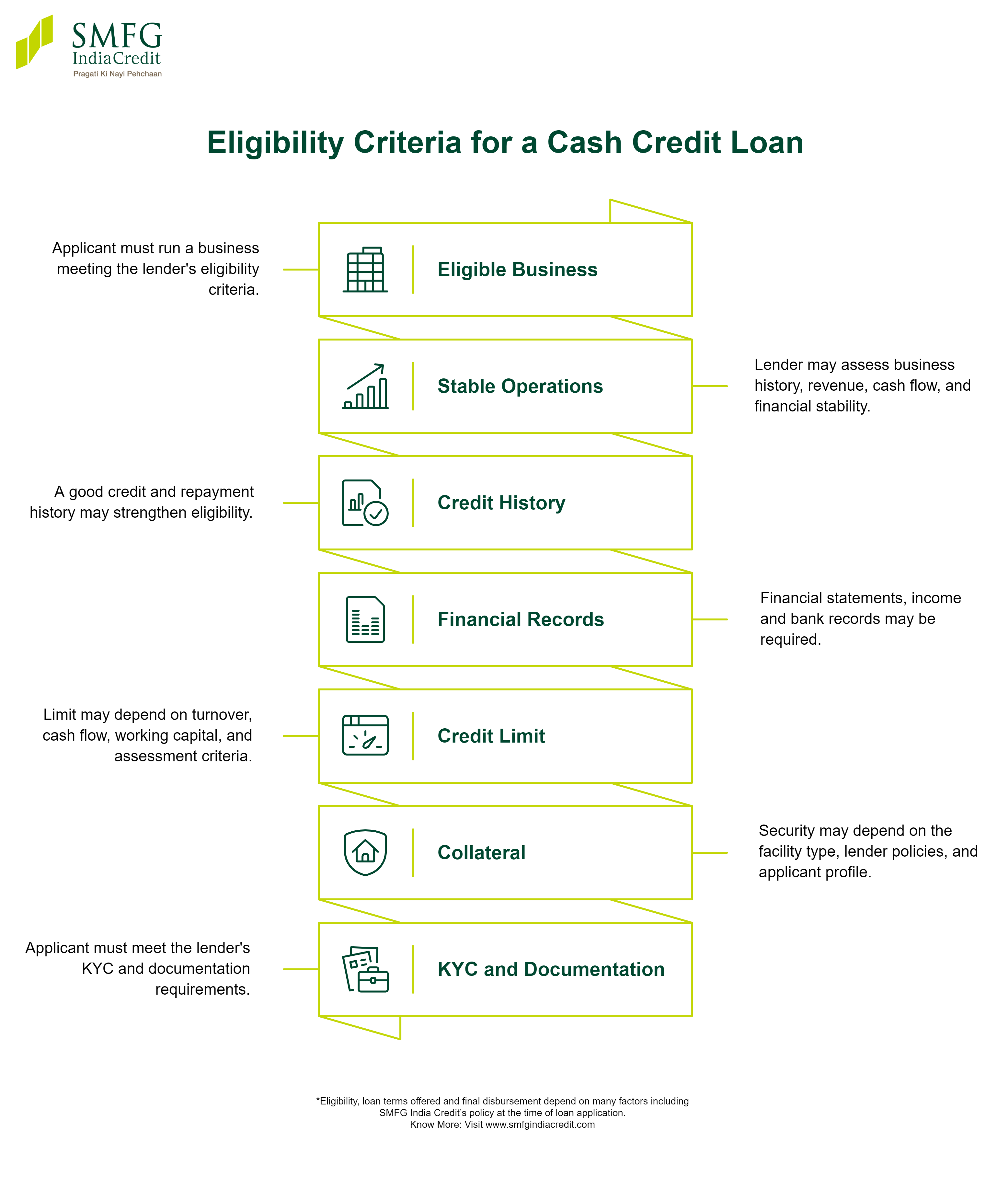 Eligibility Criteria for a Cash Credit Loan