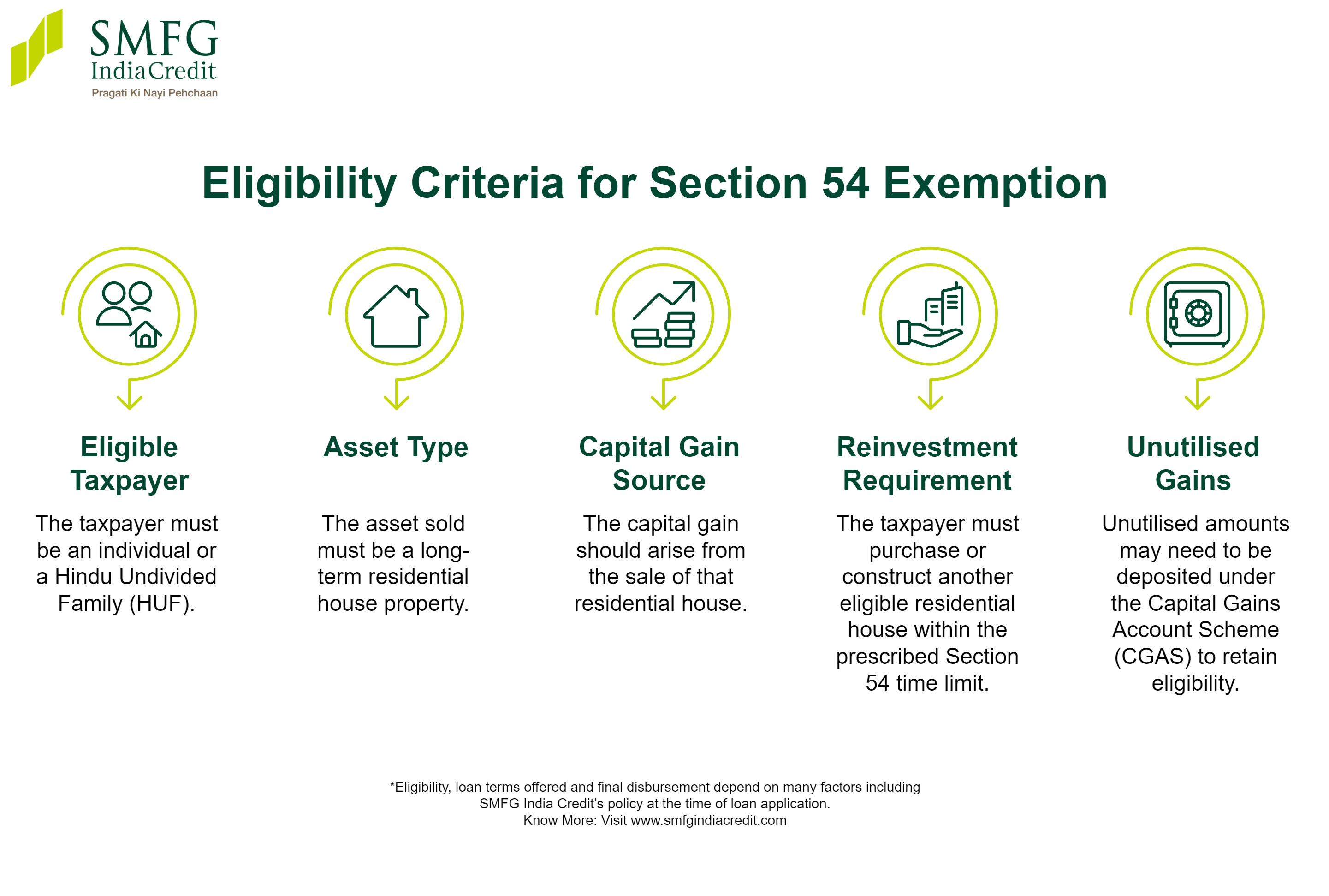 Eligibility Criteria for Claiming Exemption Under Section 54