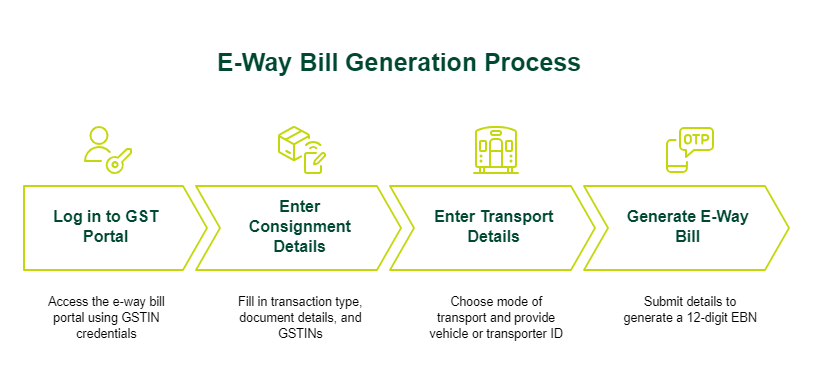 eway bill gst