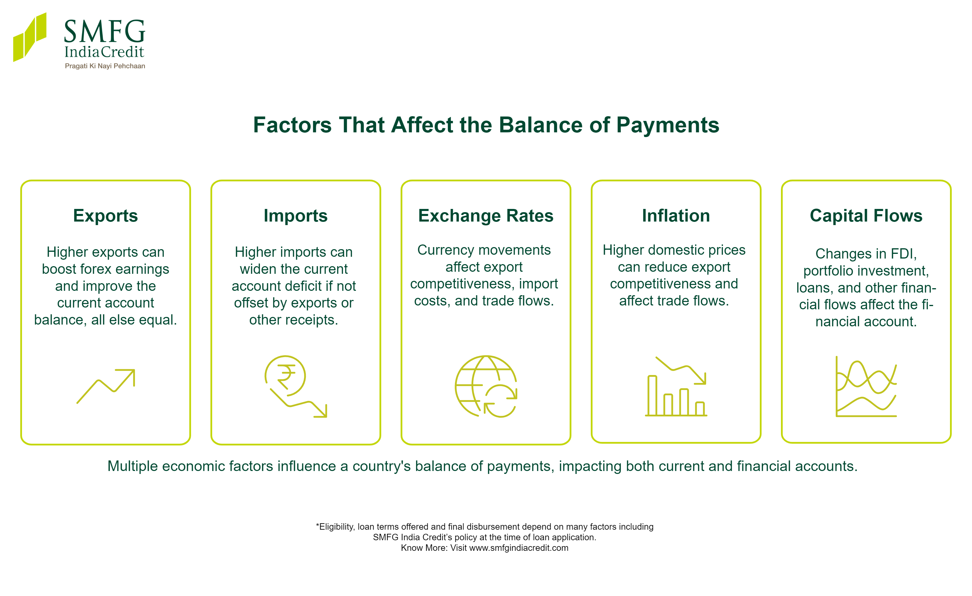 Factors That Affect the Balance of Payments