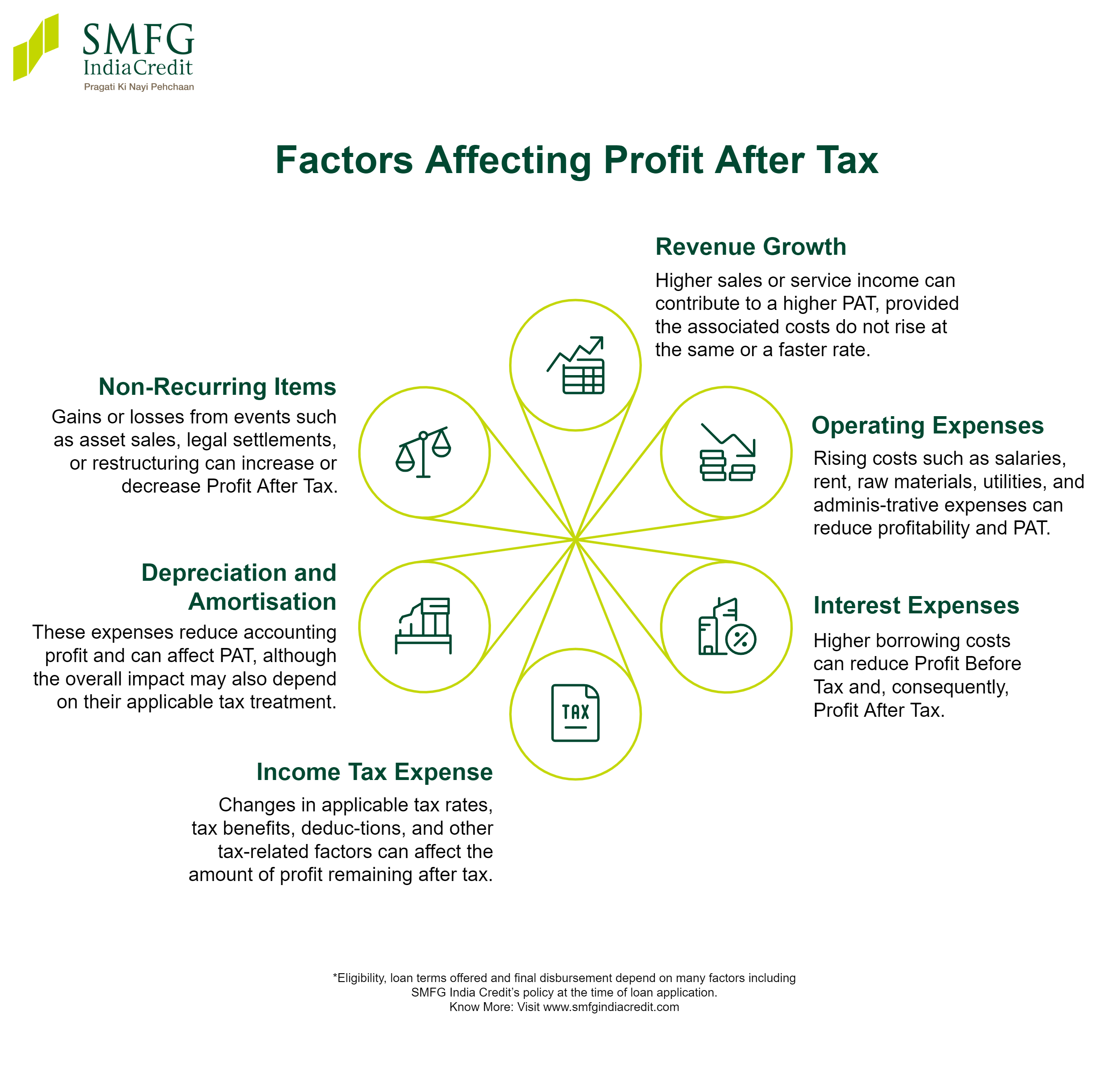Factors Affecting Profit After Tax
