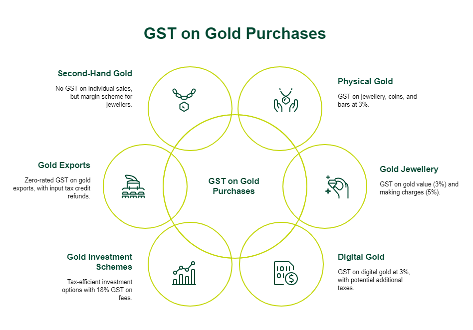 GST Rates On Gold