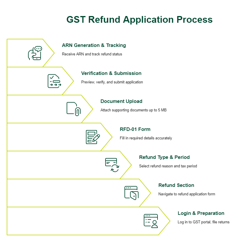 GST Refund Process