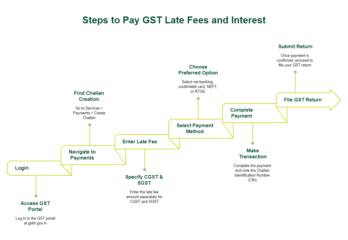 GST Late Fees