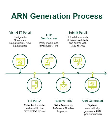 GST ARN Status