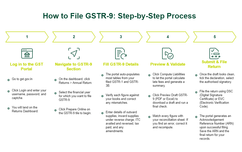 GSTR-9 Annual Return